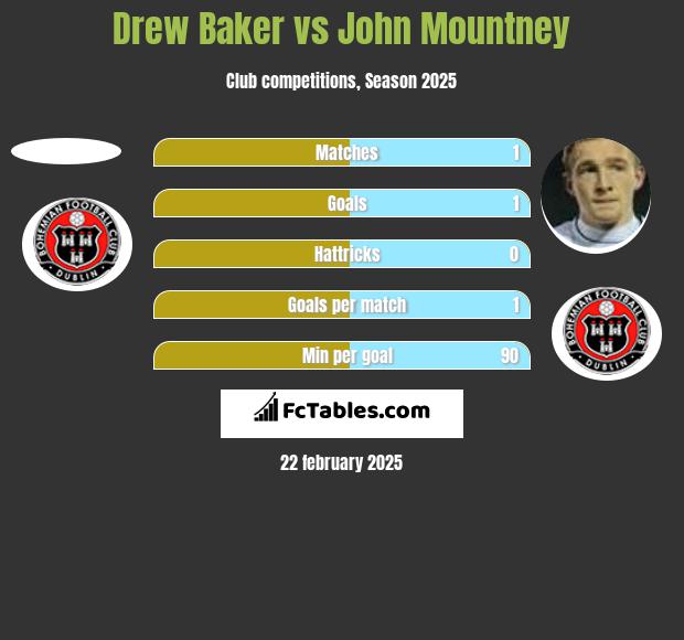 Drew Baker vs John Mountney h2h player stats