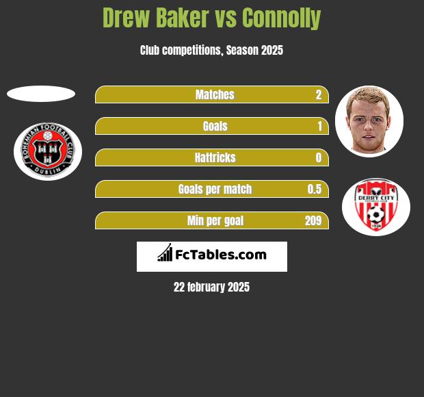 Drew Baker vs Connolly h2h player stats