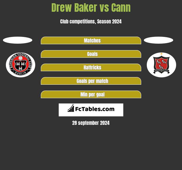 Drew Baker vs Cann h2h player stats