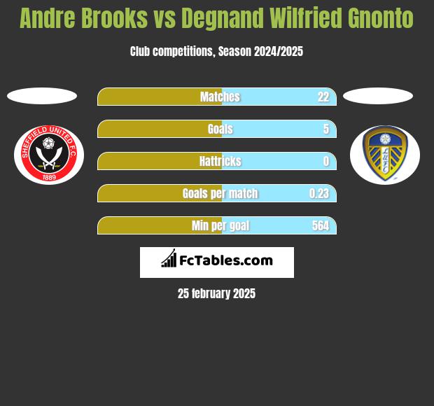 Andre Brooks vs Degnand Wilfried Gnonto h2h player stats