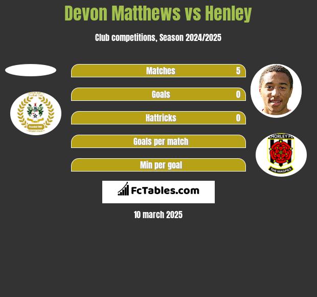 Devon Matthews vs Henley h2h player stats