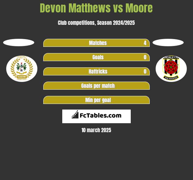 Devon Matthews vs Moore h2h player stats