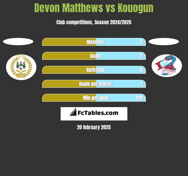 Devon Matthews vs Kouogun h2h player stats