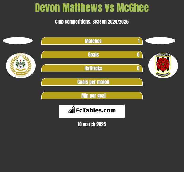 Devon Matthews vs McGhee h2h player stats