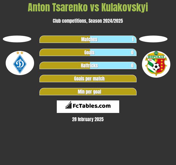 Anton Tsarenko vs Kulakovskyi h2h player stats