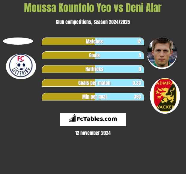 Moussa Kounfolo Yeo vs Deni Alar h2h player stats