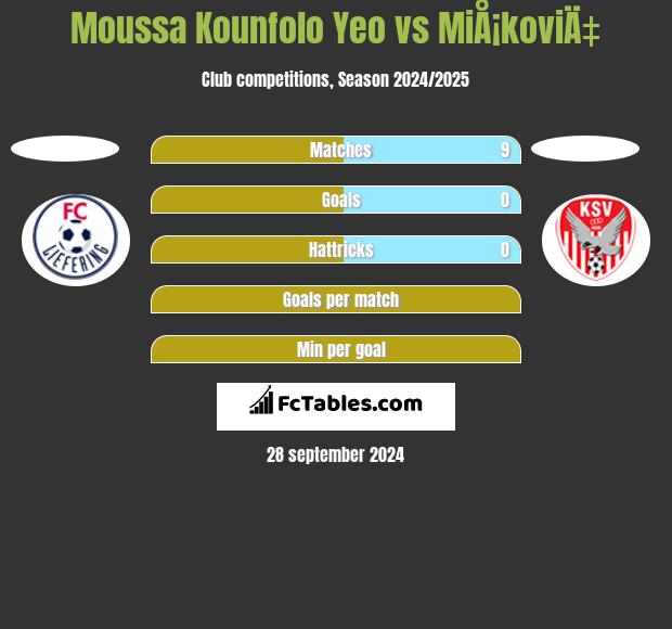 Moussa Kounfolo Yeo vs MiÅ¡koviÄ‡ h2h player stats