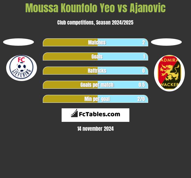 Moussa Kounfolo Yeo vs Ajanovic h2h player stats