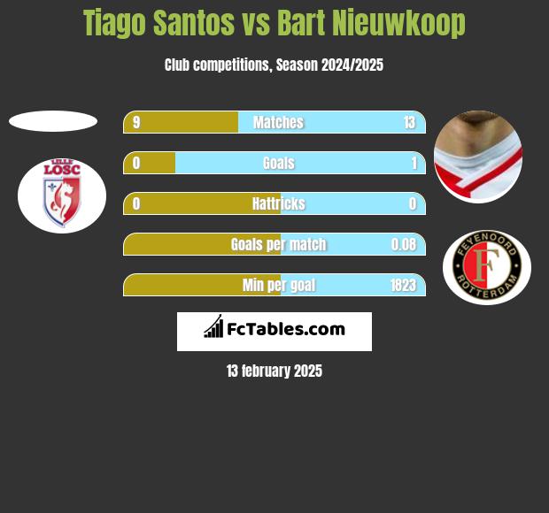 Tiago Santos vs Bart Nieuwkoop h2h player stats