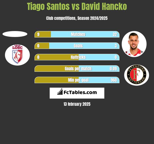 Tiago Santos vs David Hancko h2h player stats