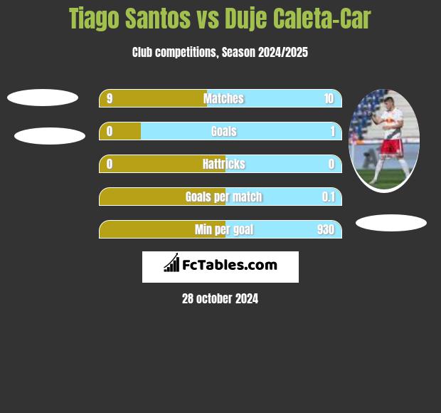 Tiago Santos vs Duje Caleta-Car h2h player stats