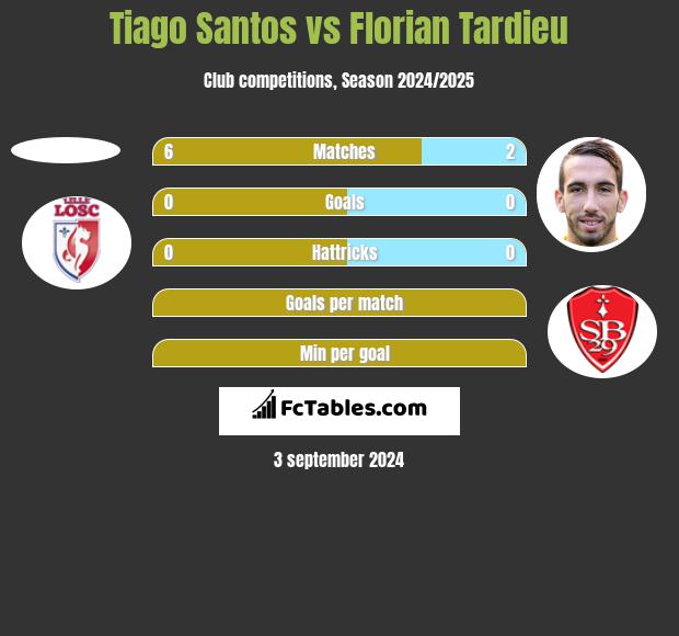 Tiago Santos vs Florian Tardieu h2h player stats