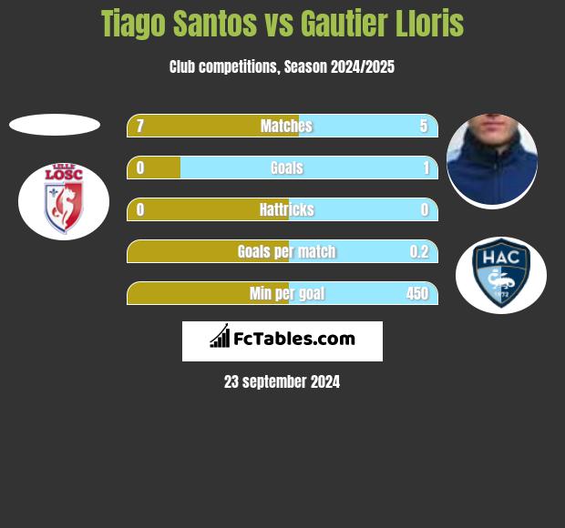 Tiago Santos vs Gautier Lloris h2h player stats