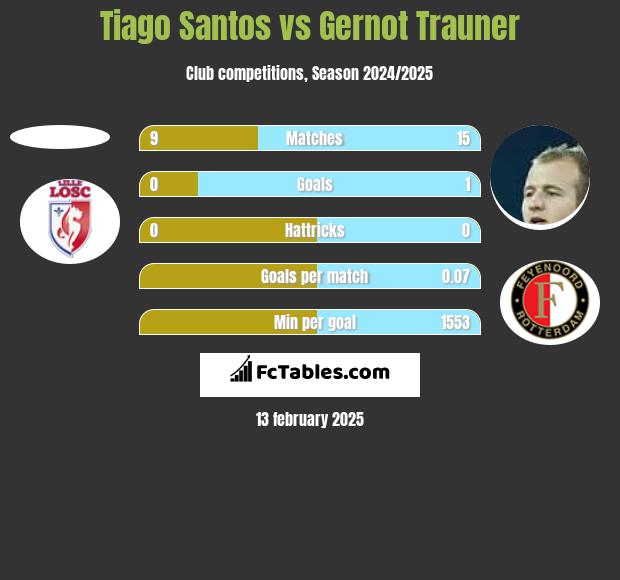 Tiago Santos vs Gernot Trauner h2h player stats