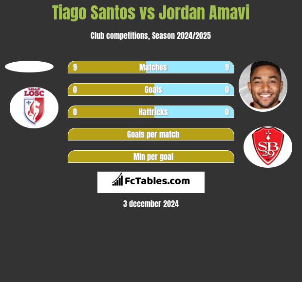 Tiago Santos vs Jordan Amavi h2h player stats