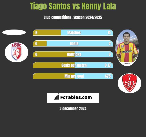 Tiago Santos vs Kenny Lala h2h player stats