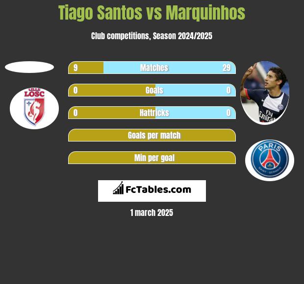 Tiago Santos vs Marquinhos h2h player stats