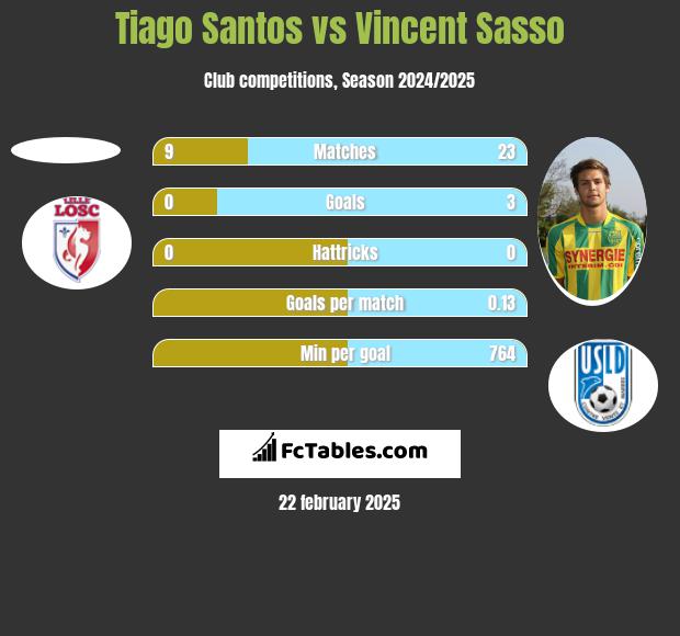 Tiago Santos vs Vincent Sasso h2h player stats