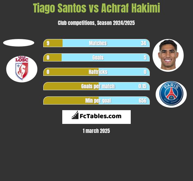 Tiago Santos vs Achraf Hakimi h2h player stats