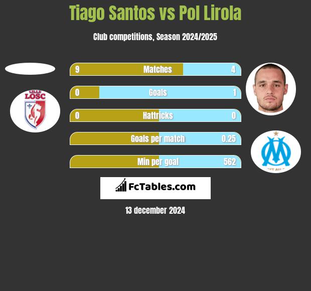 Tiago Santos vs Pol Lirola h2h player stats