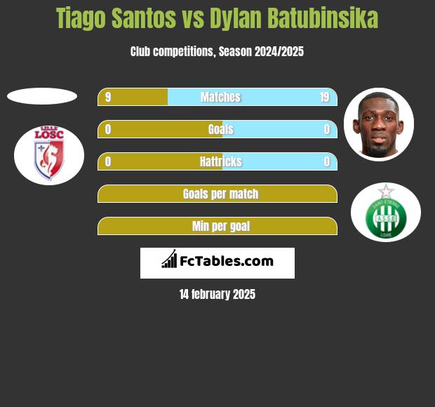 Tiago Santos vs Dylan Batubinsika h2h player stats