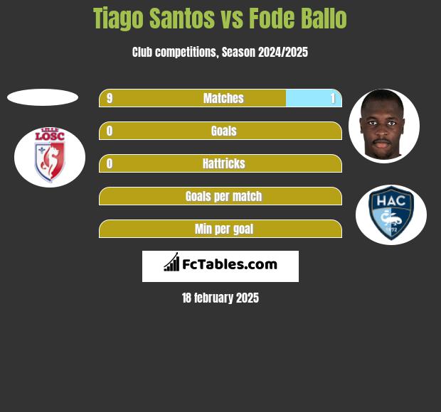 Tiago Santos vs Fode Ballo h2h player stats