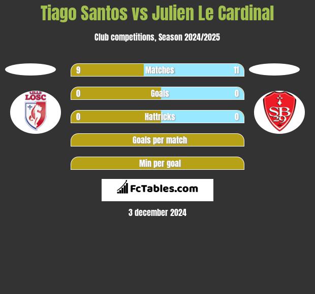 Tiago Santos vs Julien Le Cardinal h2h player stats