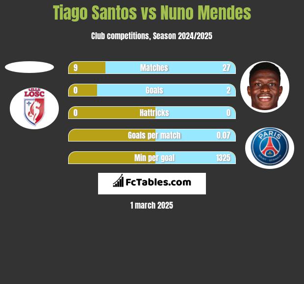 Tiago Santos vs Nuno Mendes h2h player stats