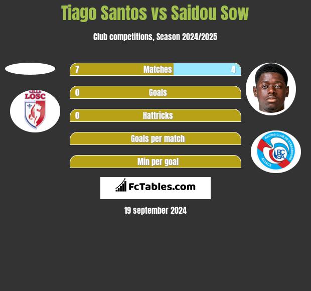 Tiago Santos vs Saidou Sow h2h player stats