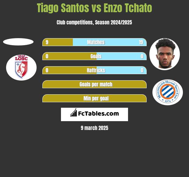 Tiago Santos vs Enzo Tchato h2h player stats