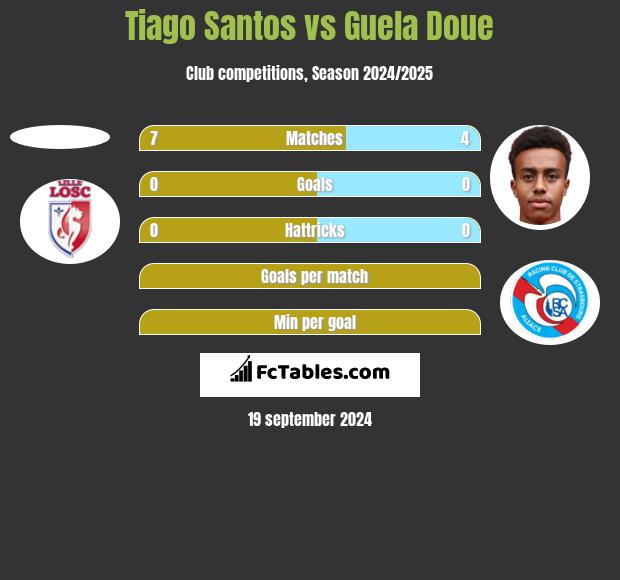 Tiago Santos vs Guela Doue h2h player stats