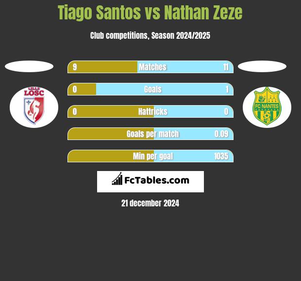 Tiago Santos vs Nathan Zeze h2h player stats