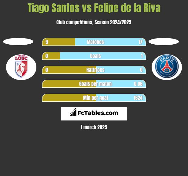 Tiago Santos vs Felipe de la Riva h2h player stats