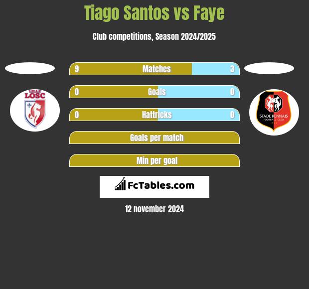 Tiago Santos vs Faye h2h player stats