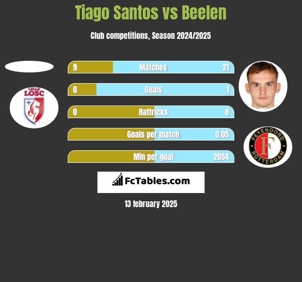 Tiago Santos vs Beelen h2h player stats