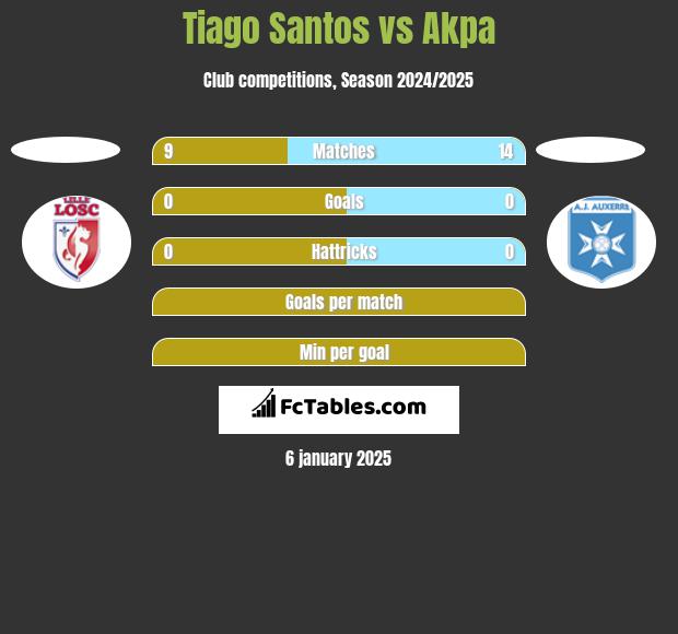 Tiago Santos vs Akpa h2h player stats