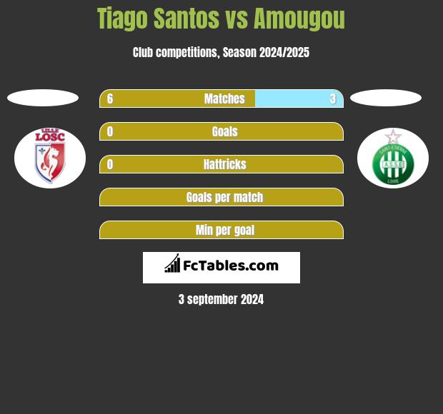 Tiago Santos vs Amougou h2h player stats