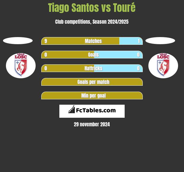 Tiago Santos vs Touré h2h player stats