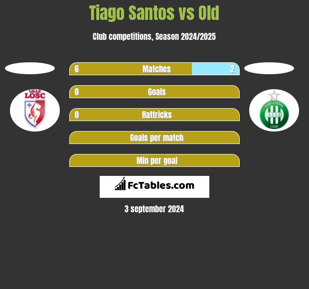 Tiago Santos vs Old h2h player stats