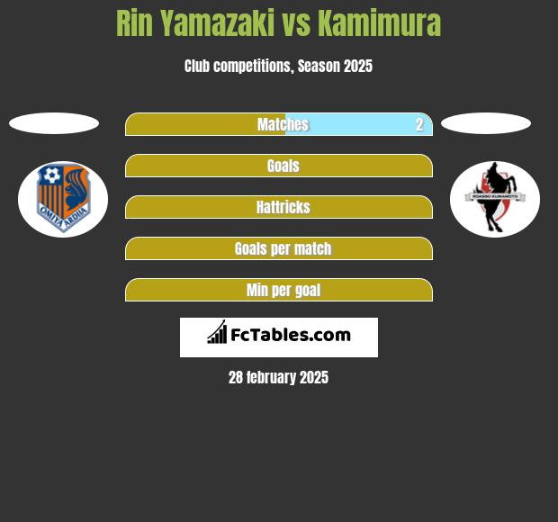 Rin Yamazaki vs Kamimura h2h player stats