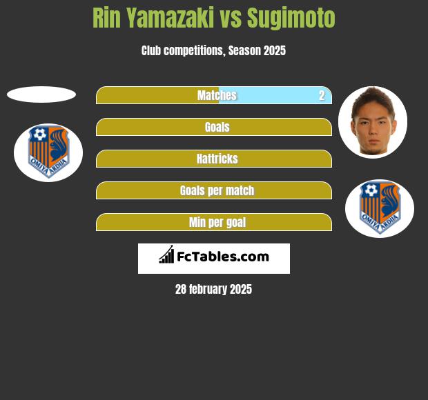 Rin Yamazaki vs Sugimoto h2h player stats