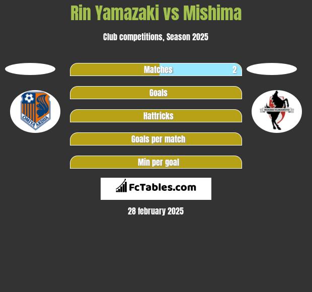 Rin Yamazaki vs Mishima h2h player stats