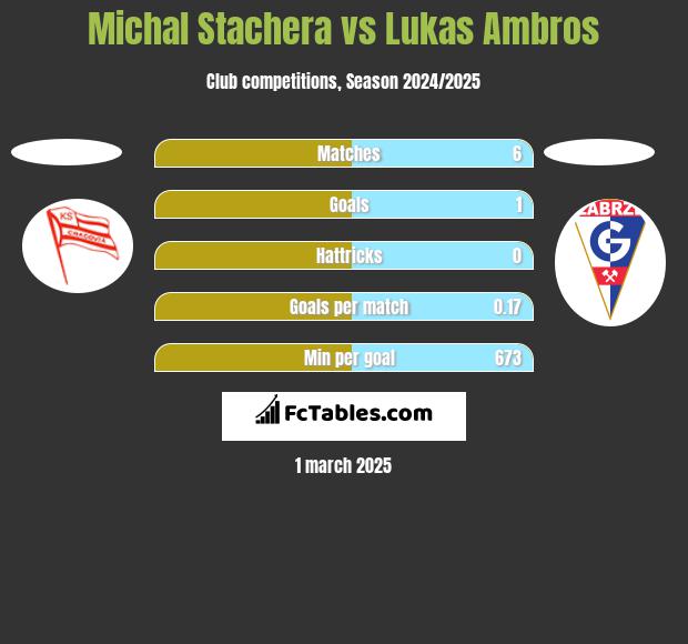 Michal Stachera vs Lukas Ambros h2h player stats