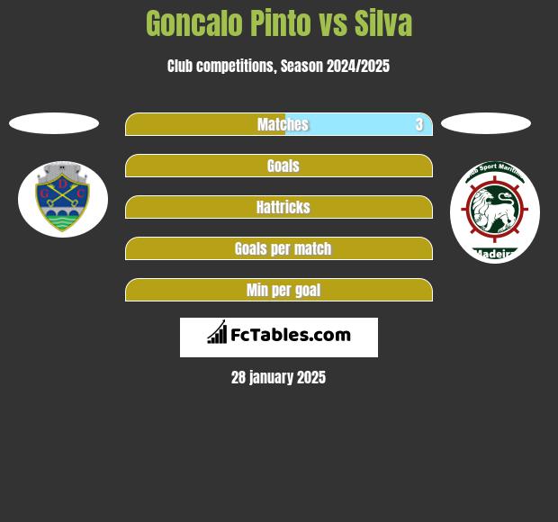 Goncalo Pinto vs Silva h2h player stats