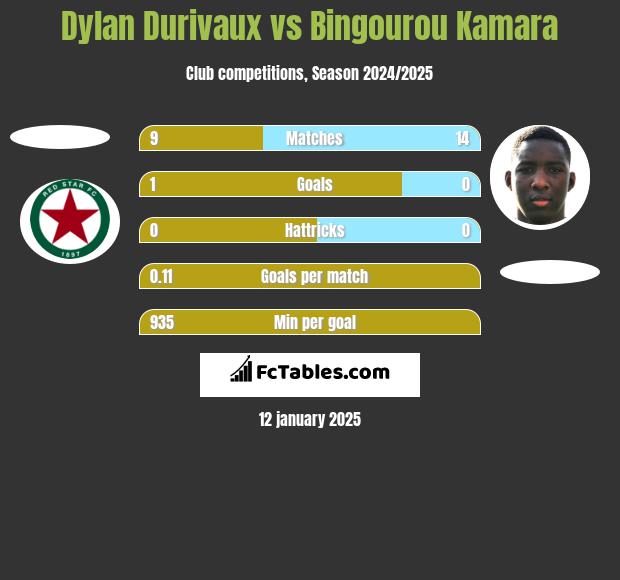 Dylan Durivaux vs Bingourou Kamara h2h player stats