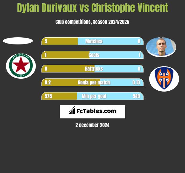 Dylan Durivaux vs Christophe Vincent h2h player stats