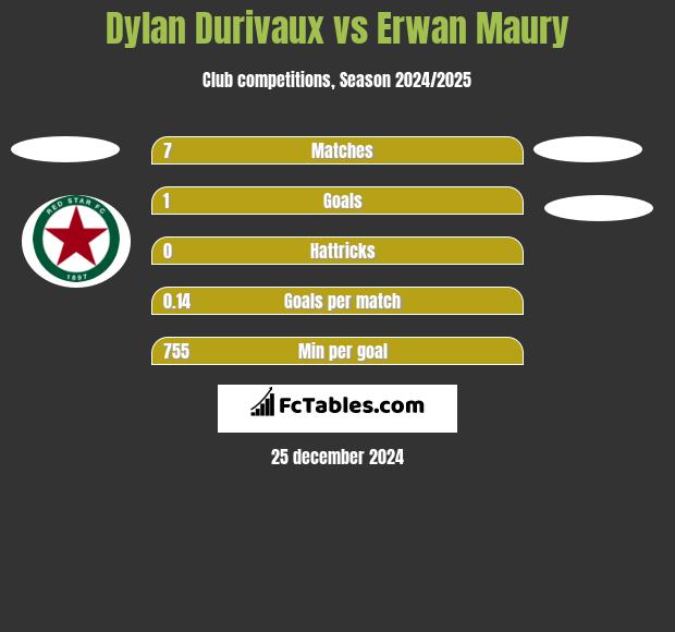 Dylan Durivaux vs Erwan Maury h2h player stats