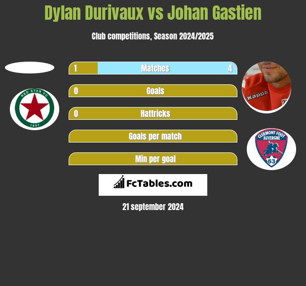 Dylan Durivaux vs Johan Gastien h2h player stats