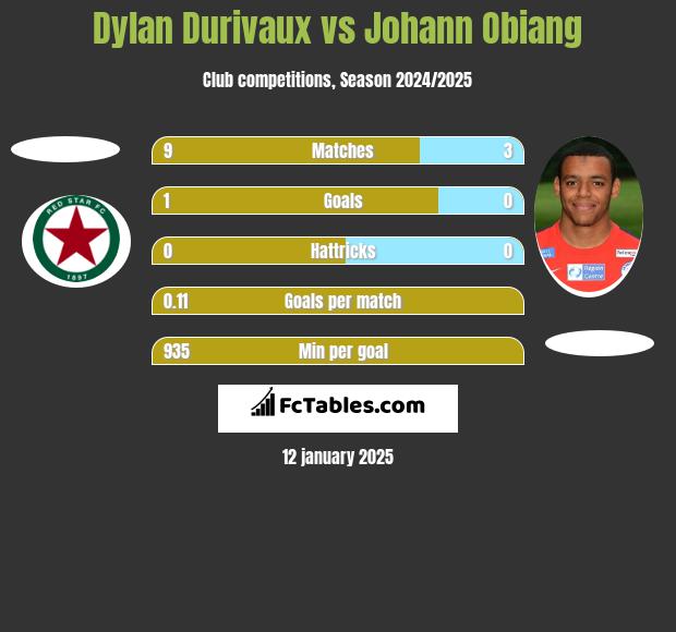 Dylan Durivaux vs Johann Obiang h2h player stats