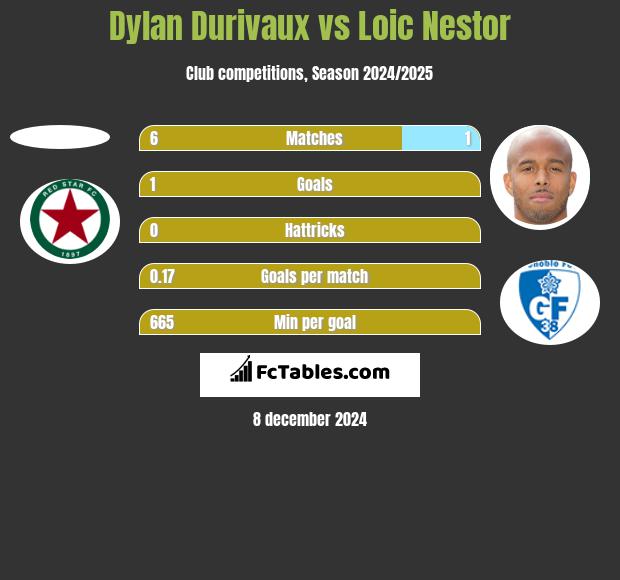 Dylan Durivaux vs Loic Nestor h2h player stats